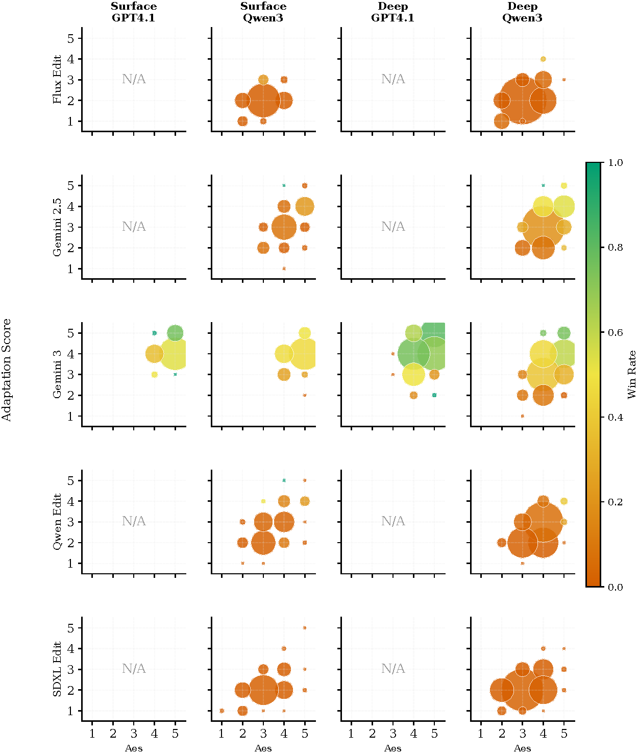 Aesthetic vs. Adaptation score scatter